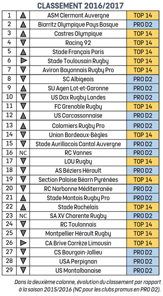 Classement 2016-2017