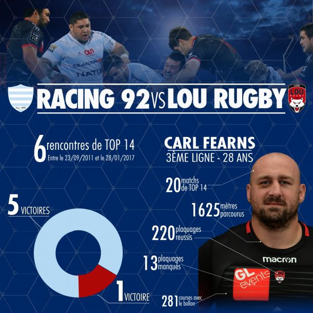 Statistqiues des rencontres Rcing 92 vs LOU