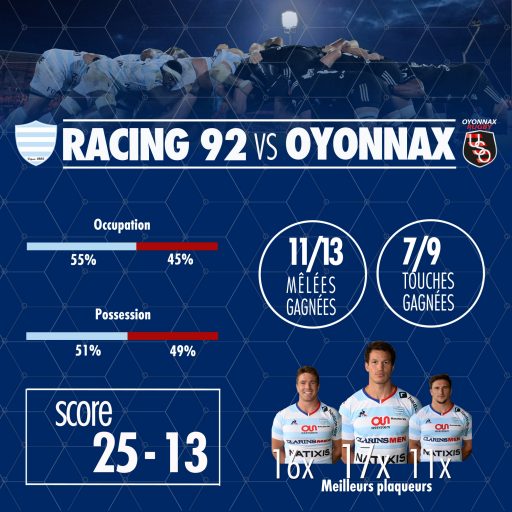 Statistiques - Racing 92 vs Oyonnax