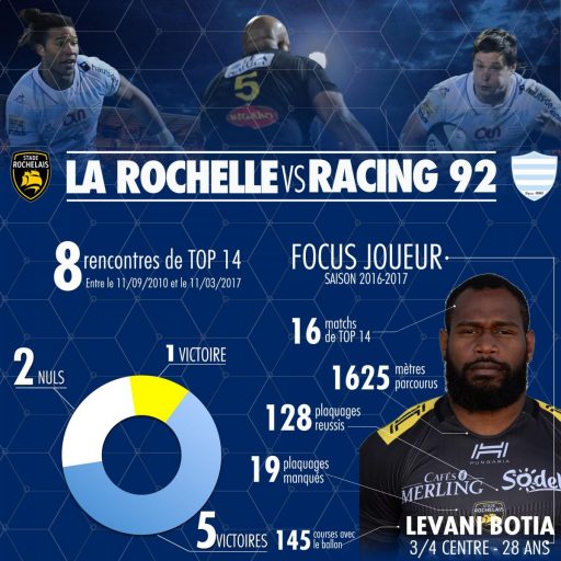 Statistiques des oppositions contre le Stade Rochelais